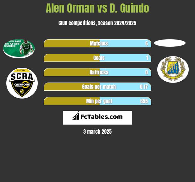 Alen Orman vs D. Guindo h2h player stats