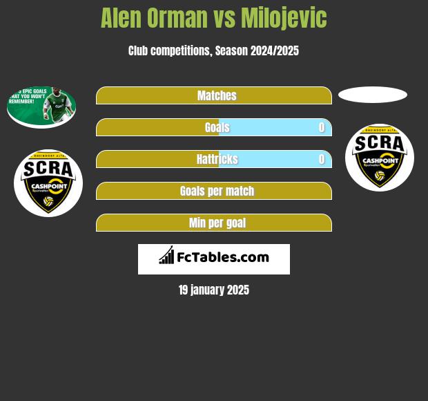 Alen Orman vs Milojevic h2h player stats