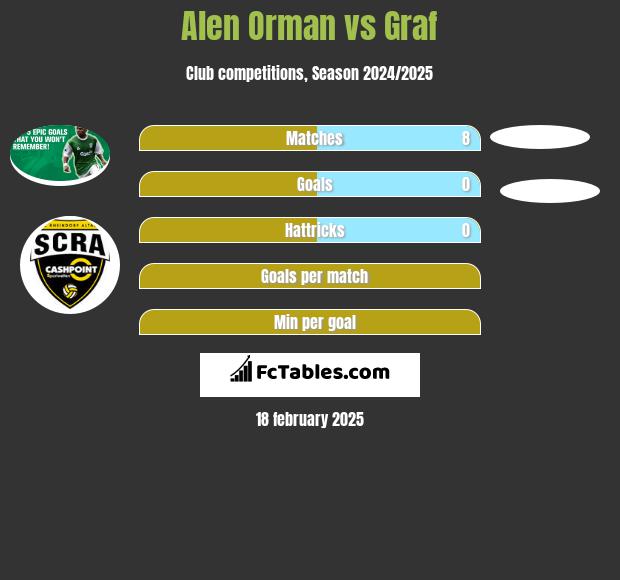 Alen Orman vs Graf h2h player stats