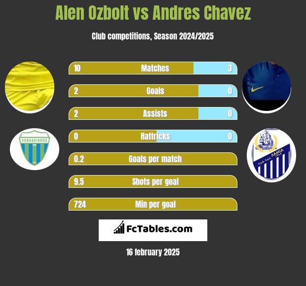 Alen Ozbolt vs Andres Chavez h2h player stats