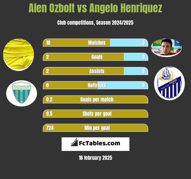 Alen Ozbolt vs Angelo Henriquez h2h player stats