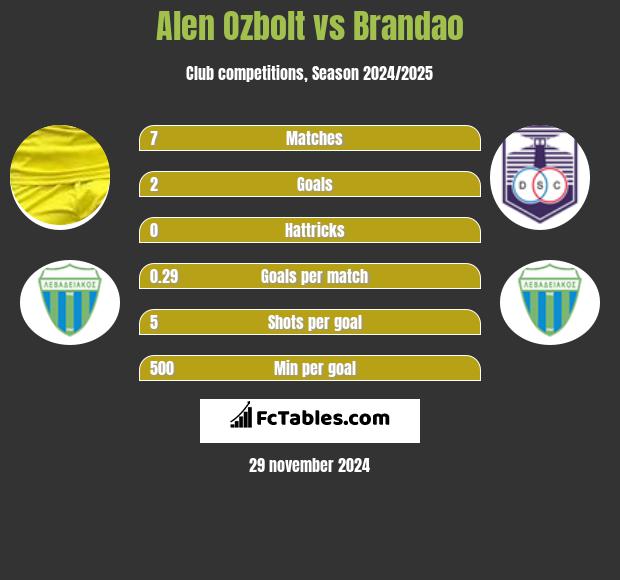 Alen Ozbolt vs Brandao h2h player stats