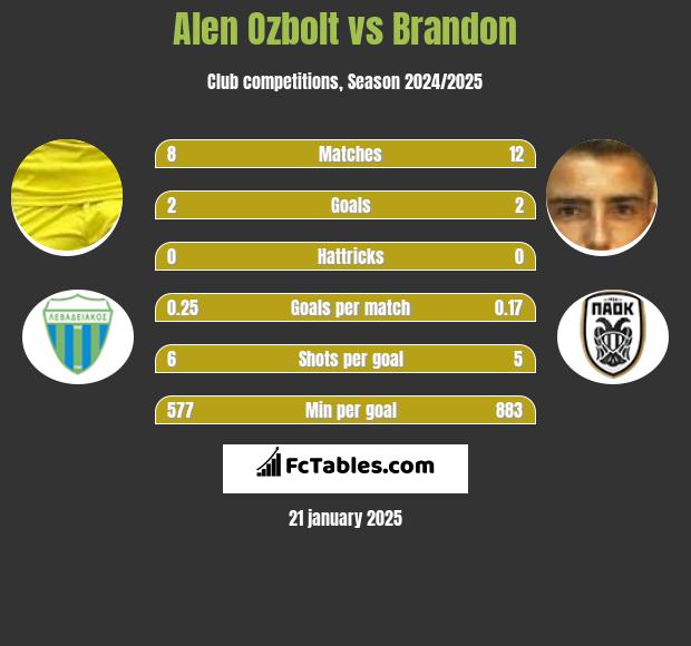 Alen Ozbolt vs Brandon h2h player stats