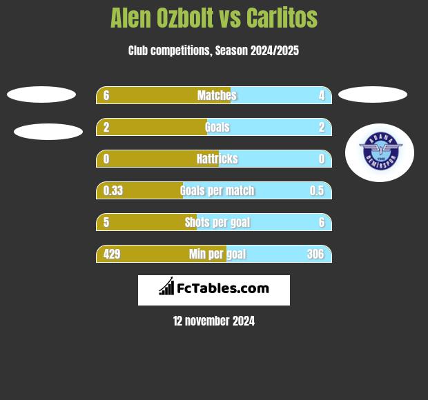 Alen Ozbolt vs Carlitos h2h player stats