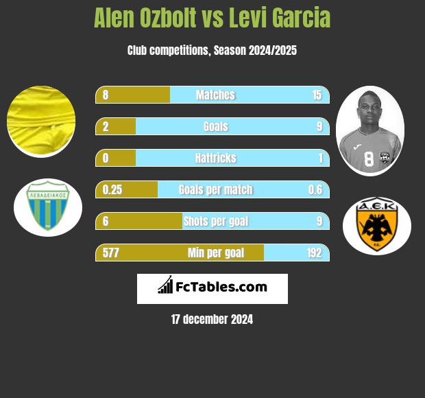 Alen Ozbolt vs Levi Garcia h2h player stats