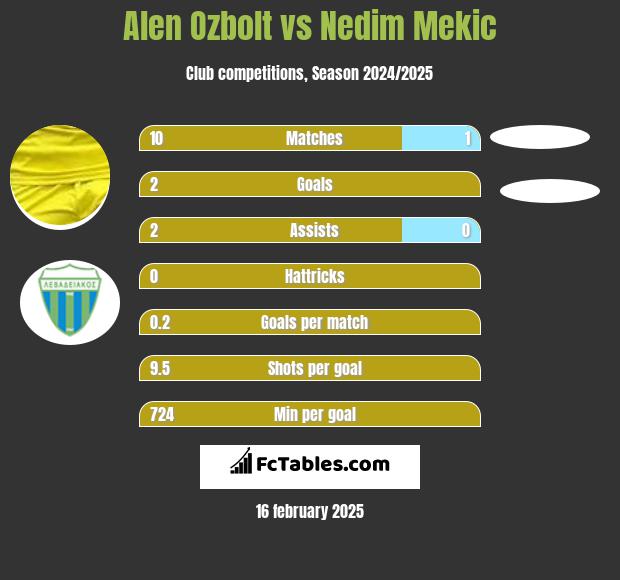 Alen Ozbolt vs Nedim Mekic h2h player stats