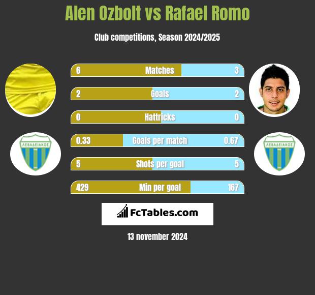 Alen Ozbolt vs Rafael Romo h2h player stats