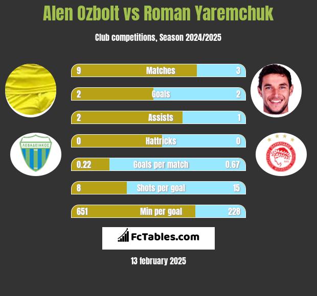 Alen Ozbolt vs Roman Yaremchuk h2h player stats