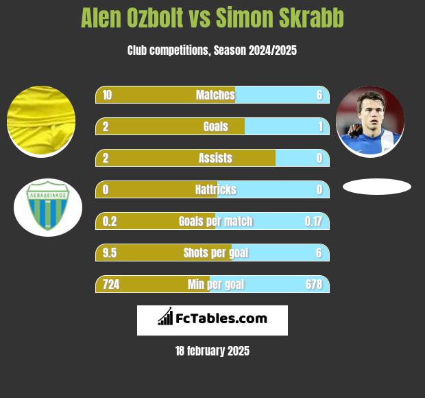 Alen Ozbolt vs Simon Skrabb h2h player stats