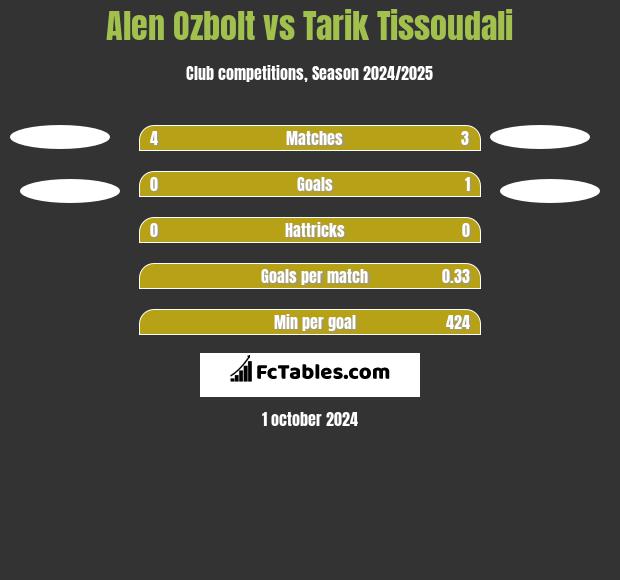 Alen Ozbolt vs Tarik Tissoudali h2h player stats