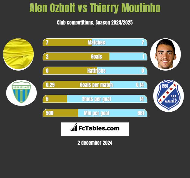 Alen Ozbolt vs Thierry Moutinho h2h player stats