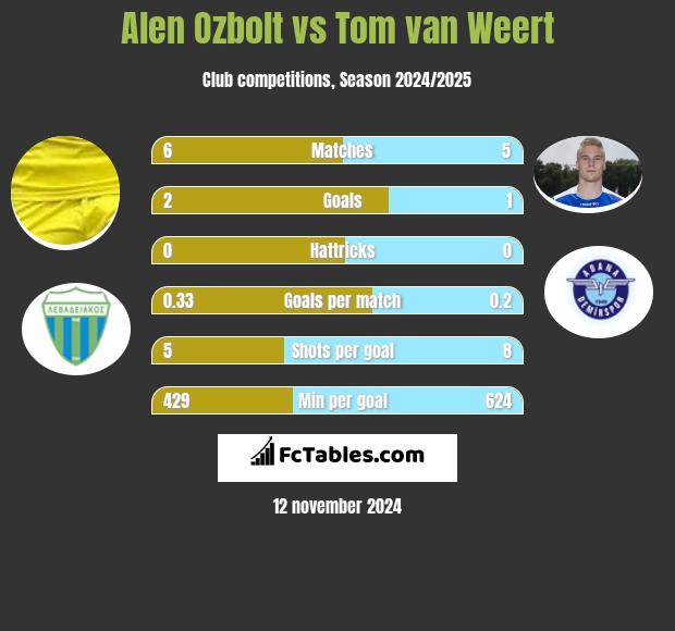 Alen Ozbolt vs Tom van Weert h2h player stats