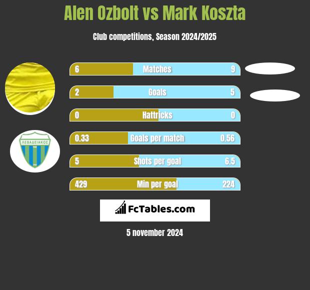 Alen Ozbolt vs Mark Koszta h2h player stats