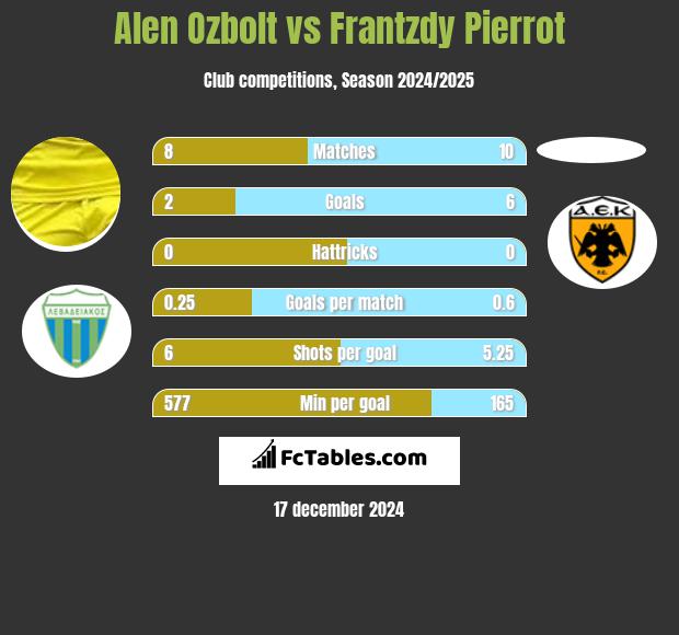 Alen Ozbolt vs Frantzdy Pierrot h2h player stats