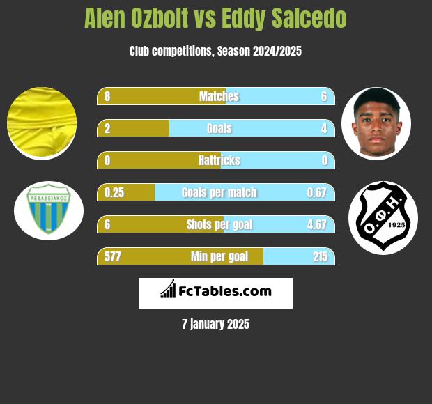 Alen Ozbolt vs Eddy Salcedo h2h player stats