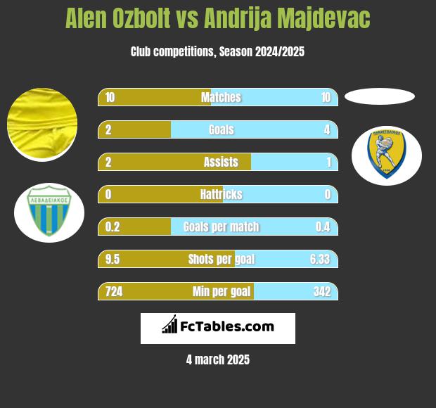 Alen Ozbolt vs Andrija Majdevac h2h player stats