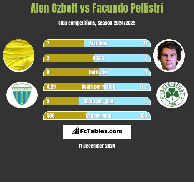 Alen Ozbolt vs Facundo Pellistri h2h player stats