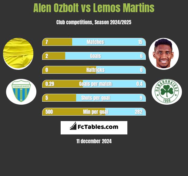 Alen Ozbolt vs Lemos Martins h2h player stats