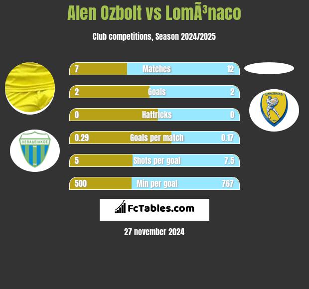 Alen Ozbolt vs LomÃ³naco h2h player stats