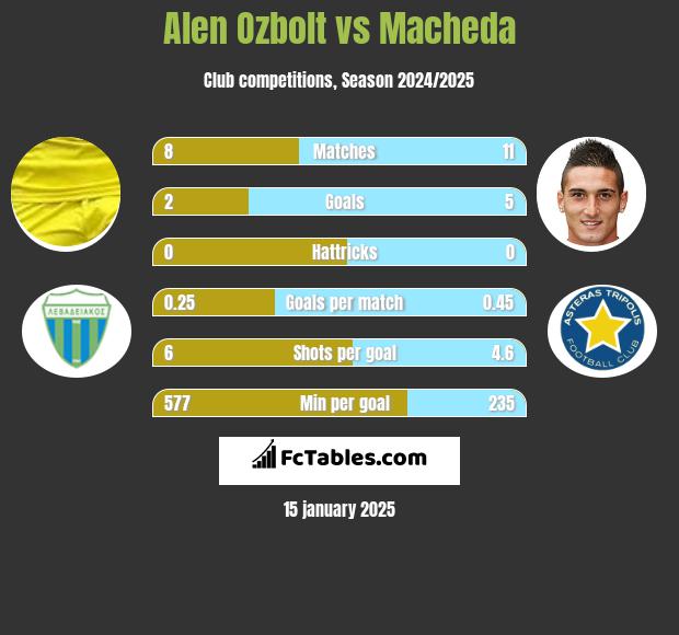 Alen Ozbolt vs Macheda h2h player stats