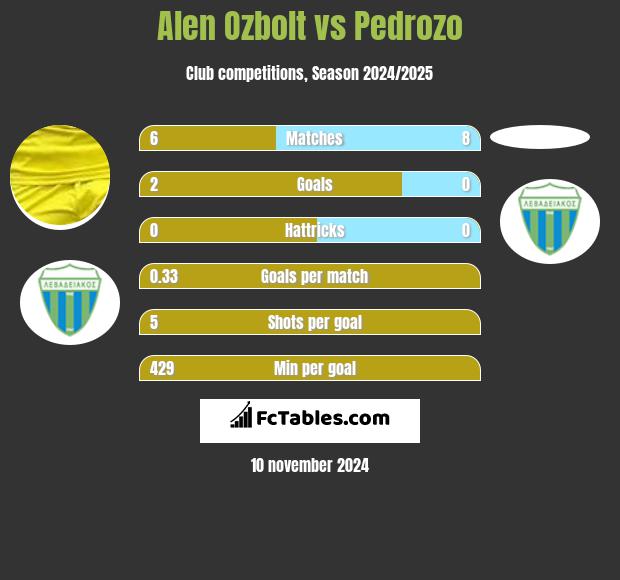 Alen Ozbolt vs Pedrozo h2h player stats