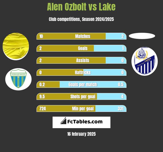 Alen Ozbolt vs Lake h2h player stats