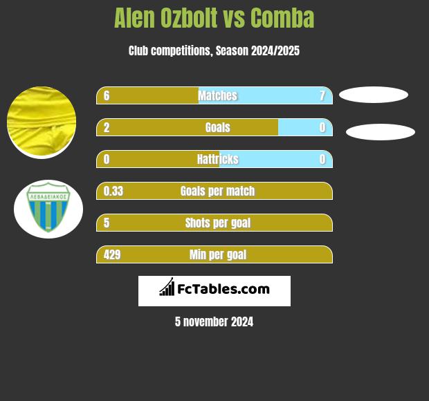 Alen Ozbolt vs Comba h2h player stats