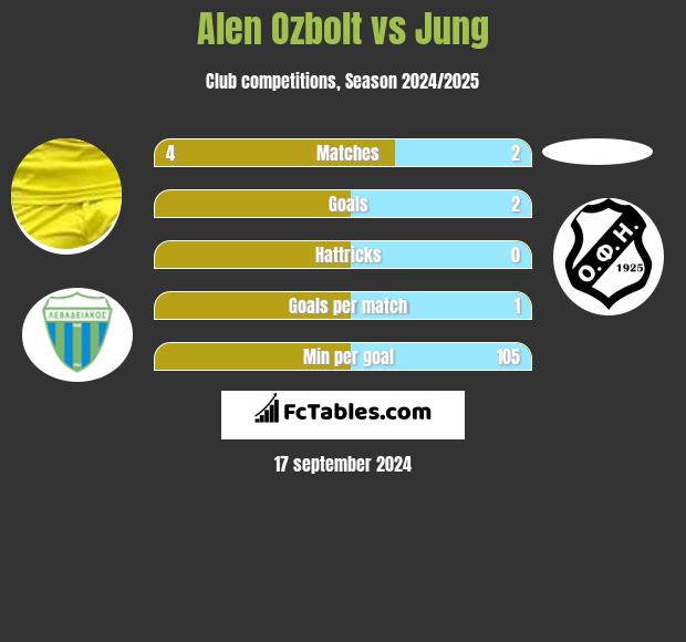 Alen Ozbolt vs Jung h2h player stats