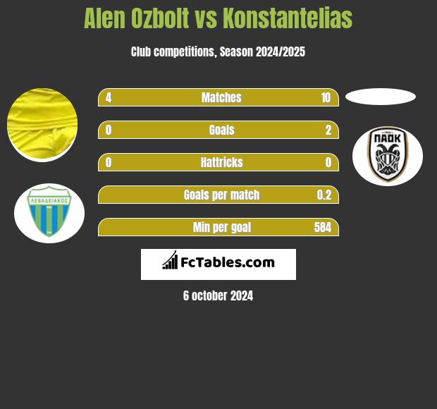 Alen Ozbolt vs Konstantelias h2h player stats