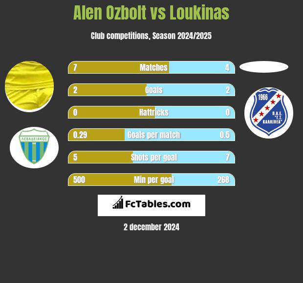 Alen Ozbolt vs Loukinas h2h player stats