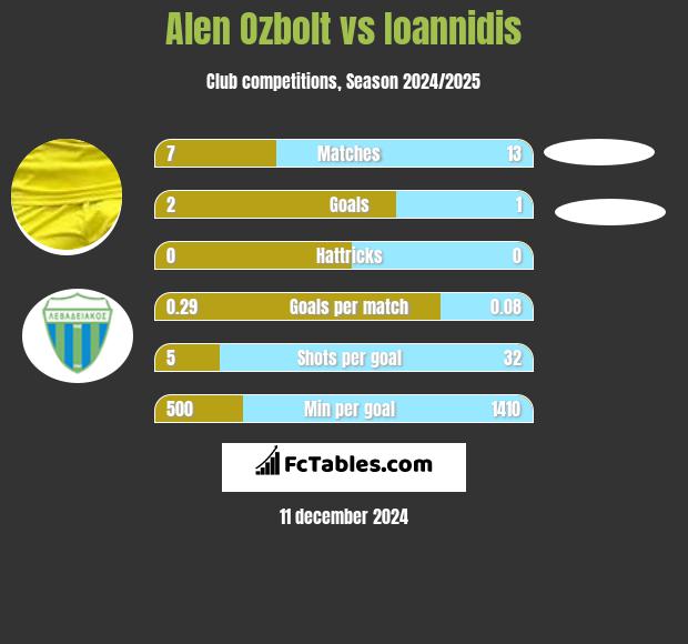 Alen Ozbolt vs Ioannidis h2h player stats