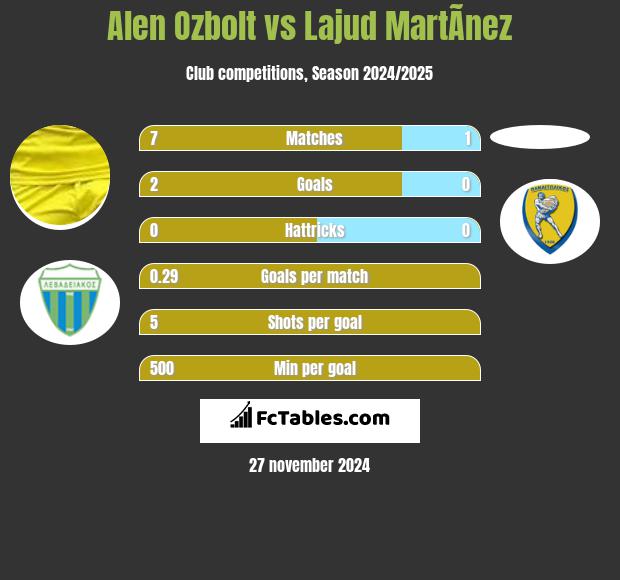 Alen Ozbolt vs Lajud MartÃ­nez h2h player stats