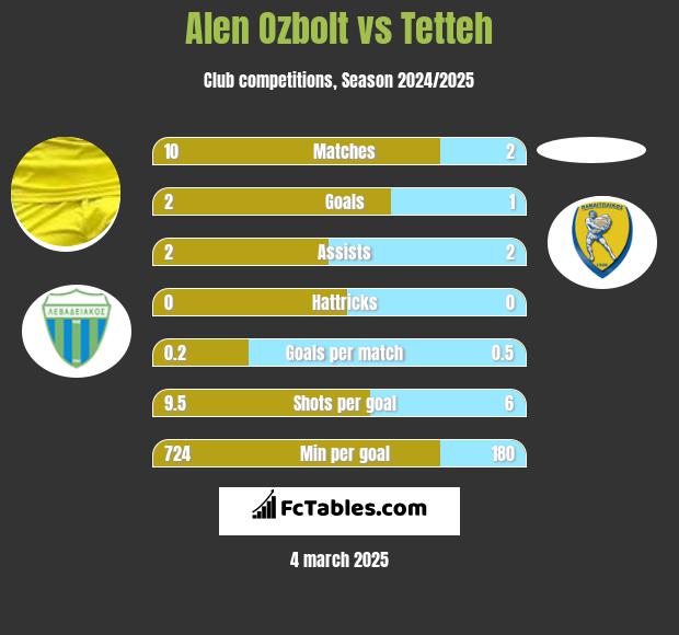 Alen Ozbolt vs Tetteh h2h player stats