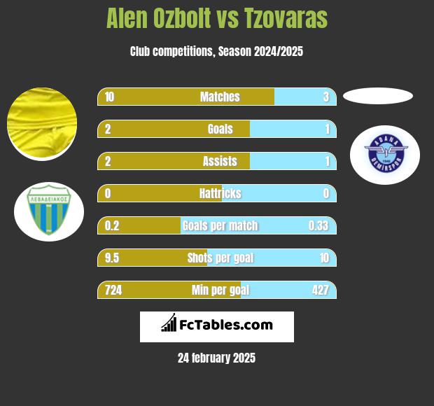 Alen Ozbolt vs Tzovaras h2h player stats