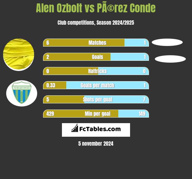 Alen Ozbolt vs PÃ©rez Conde h2h player stats