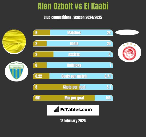 Alen Ozbolt vs El Kaabi h2h player stats