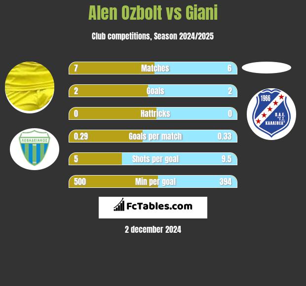 Alen Ozbolt vs Giani h2h player stats