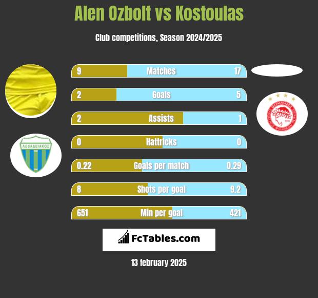 Alen Ozbolt vs Kostoulas h2h player stats