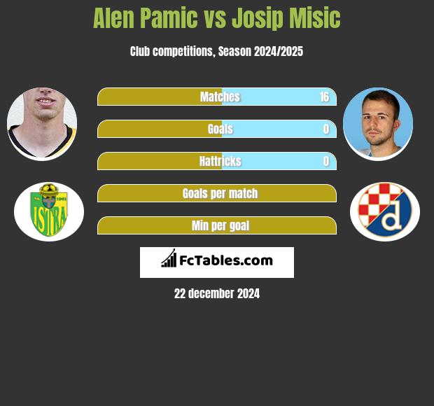 Alen Pamic vs Josip Misic h2h player stats