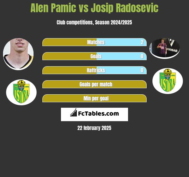 Alen Pamic vs Josip Radosevic h2h player stats