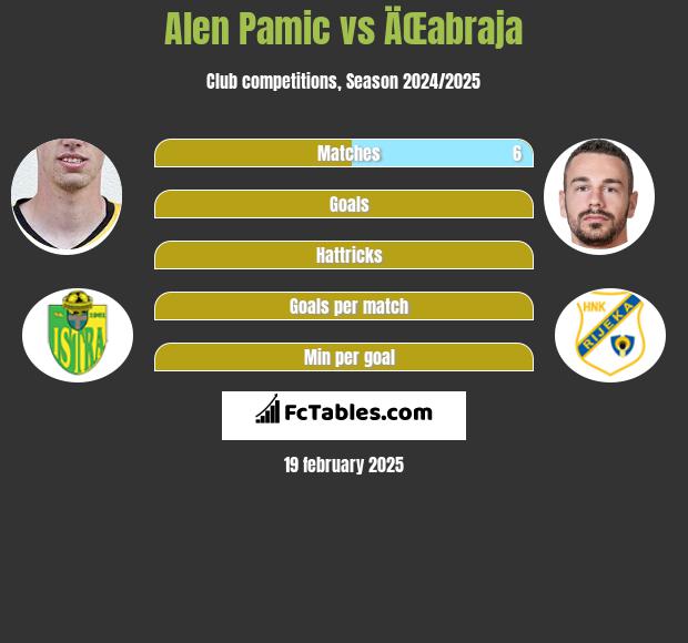 Alen Pamic vs ÄŒabraja h2h player stats