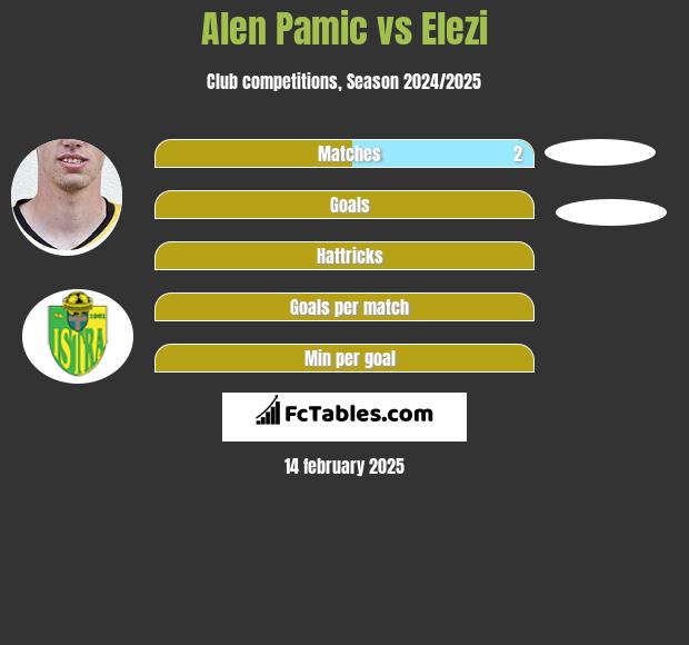 Alen Pamic vs Elezi h2h player stats