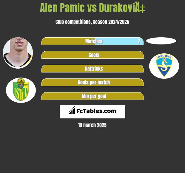 Alen Pamic vs DurakoviÄ‡ h2h player stats