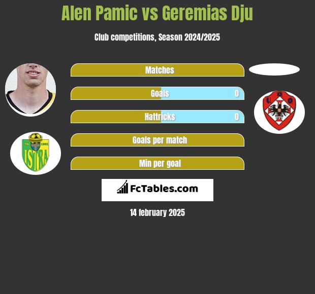 Alen Pamic vs Geremias Dju h2h player stats