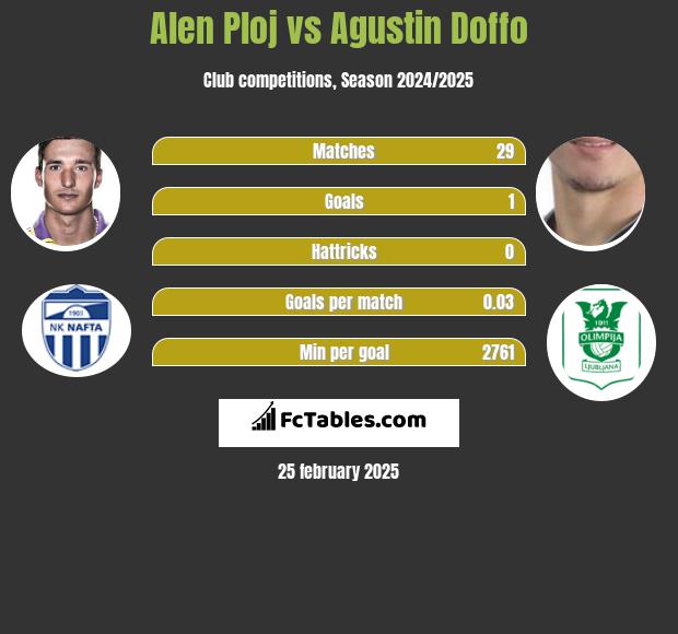 Alen Ploj vs Agustin Doffo h2h player stats