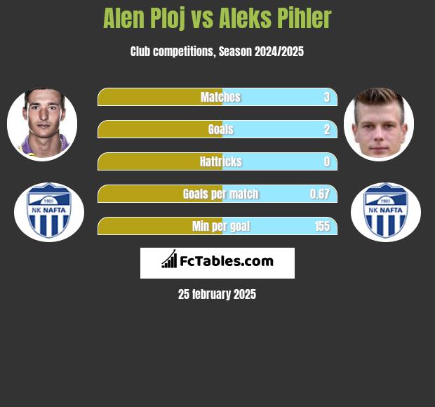 Alen Ploj vs Aleks Pihler h2h player stats