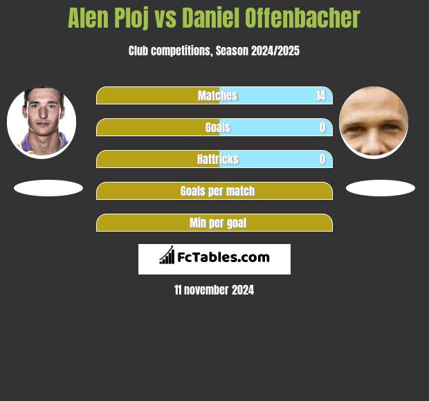 Alen Ploj vs Daniel Offenbacher h2h player stats