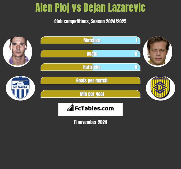 Alen Ploj vs Dejan Lazarevic h2h player stats