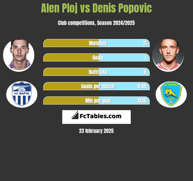 Alen Ploj vs Denis Popović h2h player stats