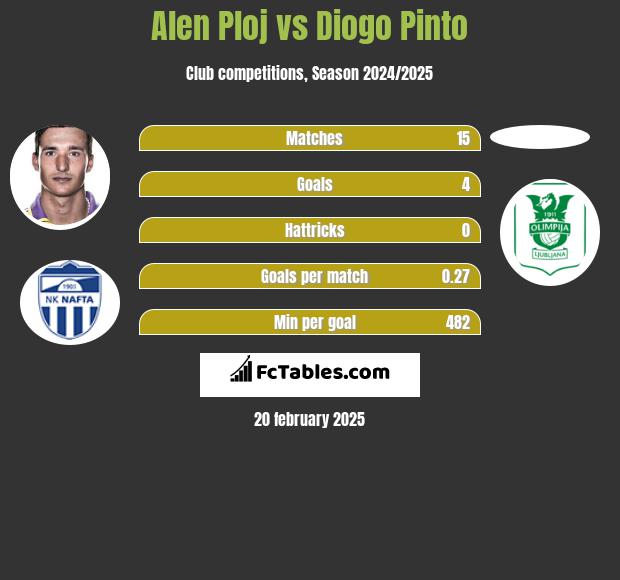 Alen Ploj vs Diogo Pinto h2h player stats